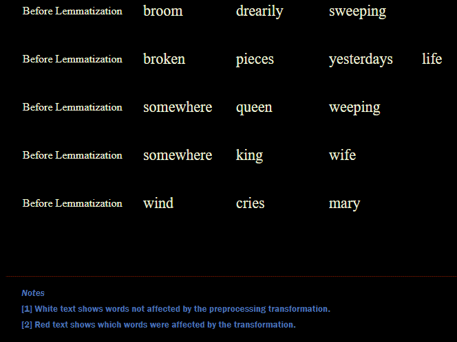Text Before & After Lemmatization, Image by author