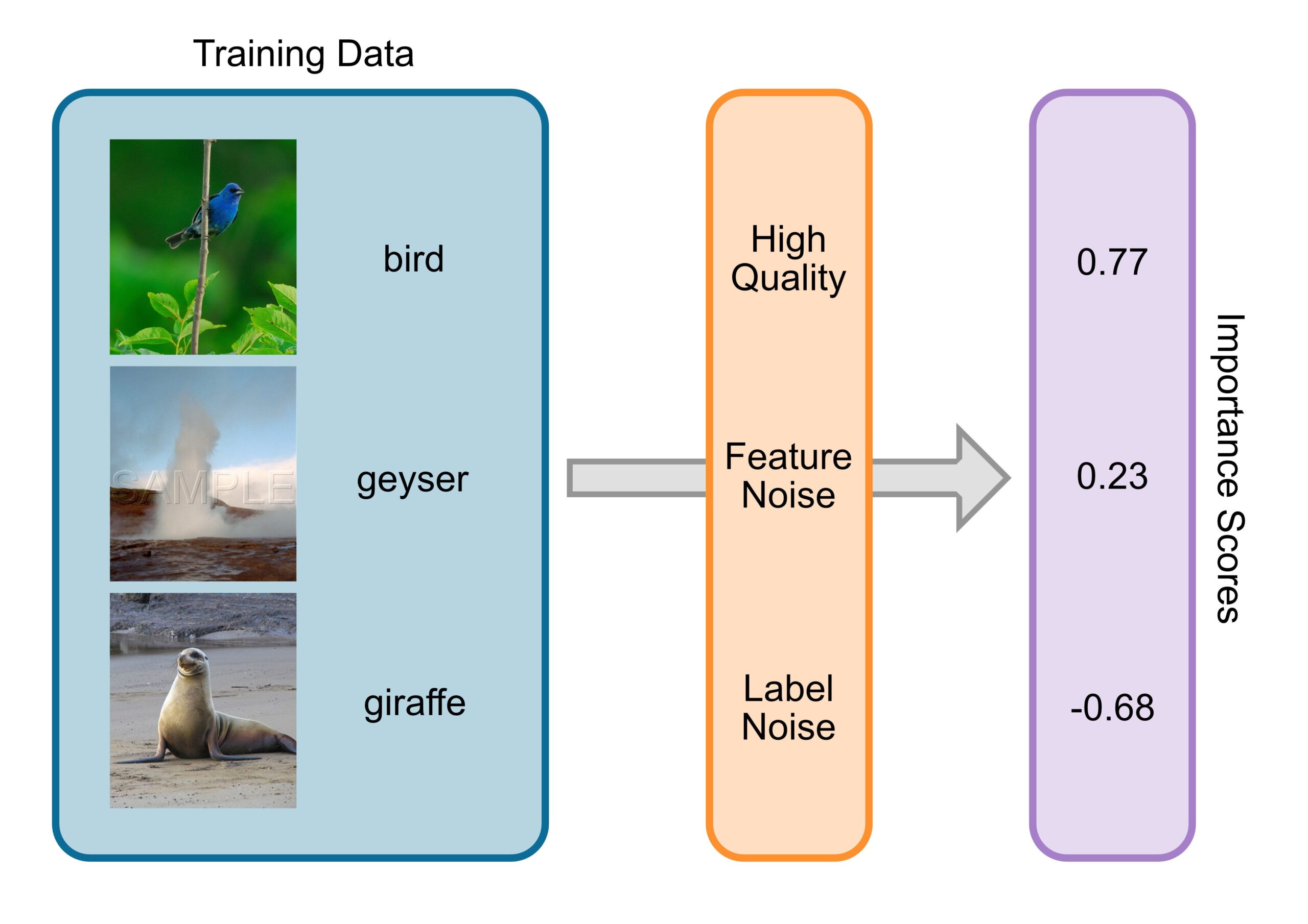 Data Valuation visualized. An importance score is assigned to each training sample. (Image by author.)