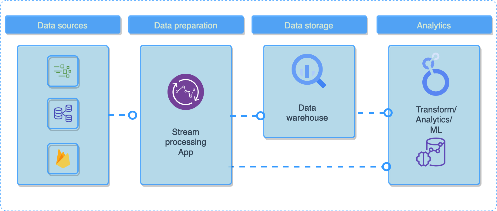 Conceptual data pipeline design. Image by author