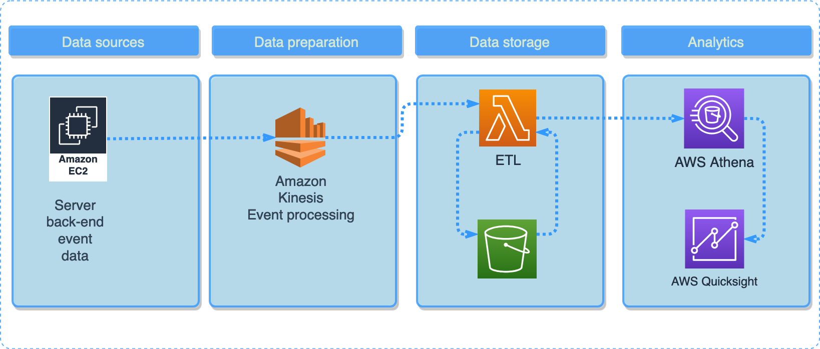 Platform level data pipeline design. Image by author