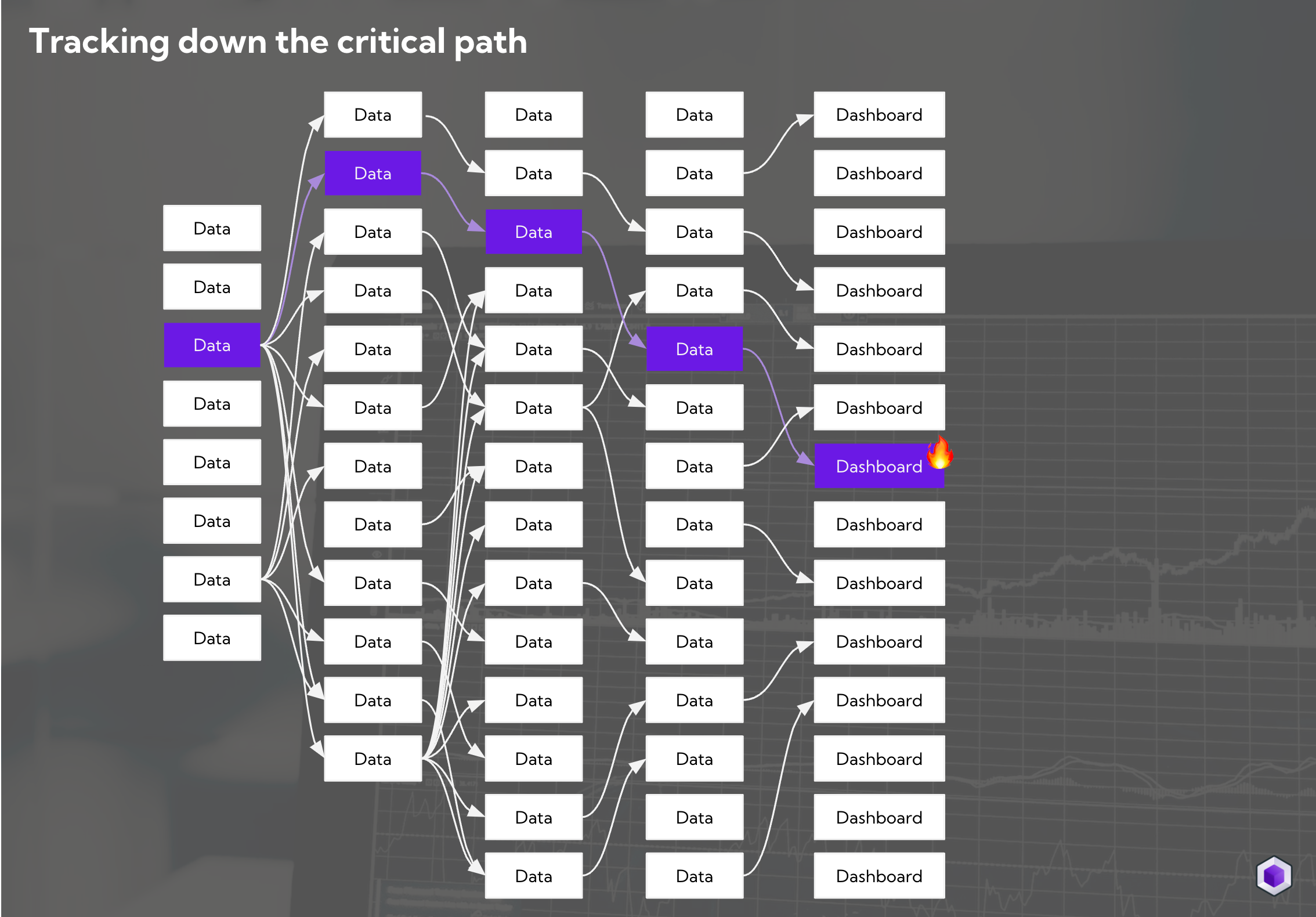 All data models upstream of a business-critical dashboard are on the critical path. Source: synq.io