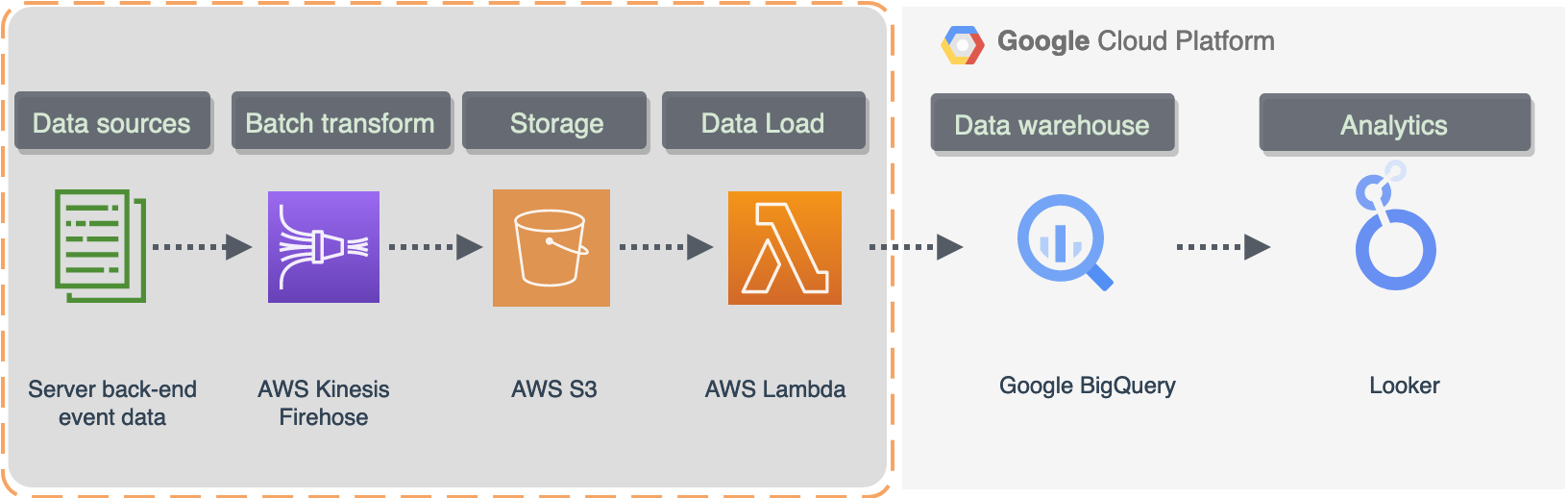 Lambda data pipeline design. Image by author