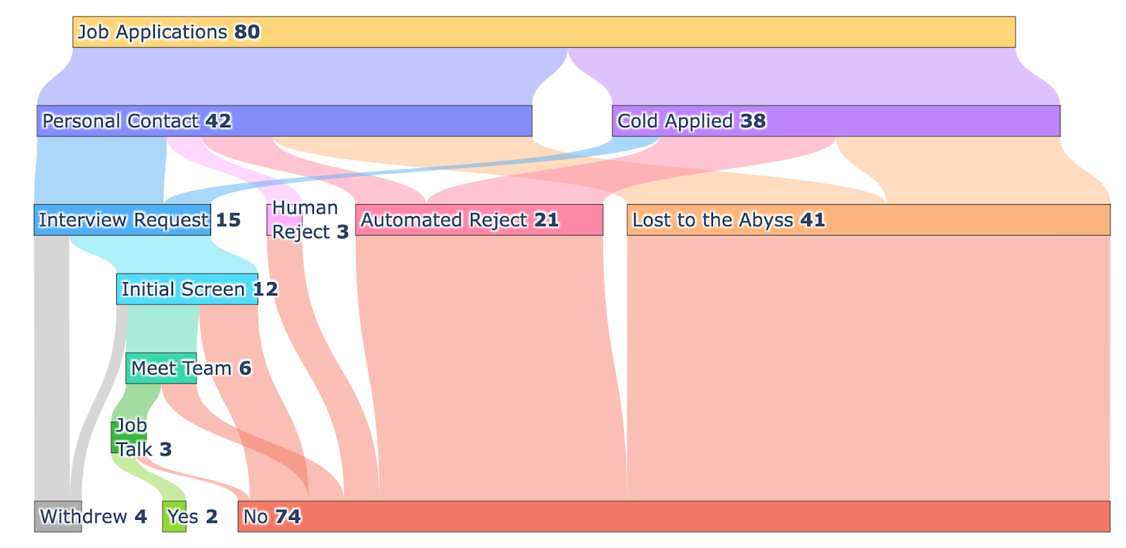 Figure 1. Sankey chart showing the volume of applications that flowed through each stage of the application/interview process. Image by author.