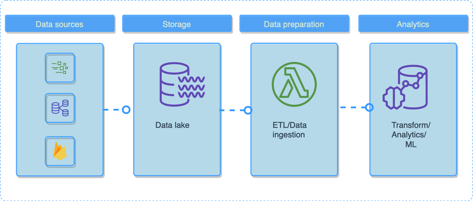 Conceptual data pipeline design. Image by author