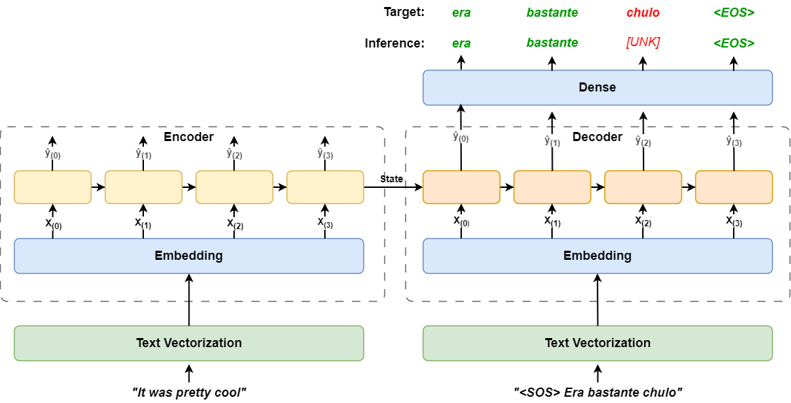 The entire architecture is shown in the following diagram. Image by Author