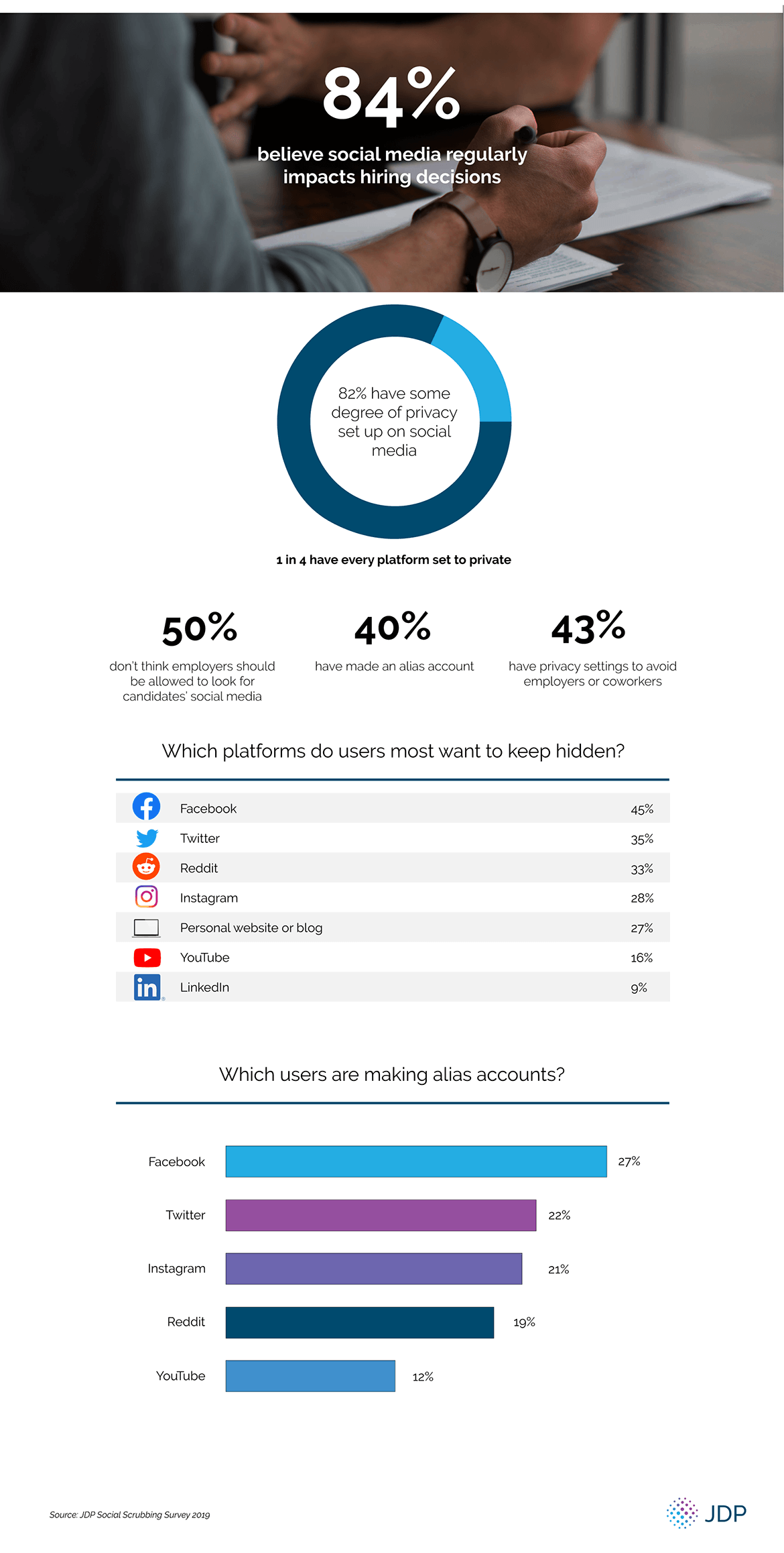 2019 statistics on social media presence