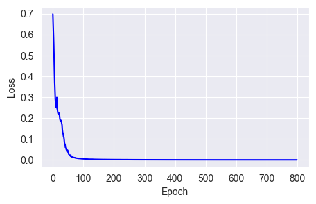 You can see that momentum speeds up loss convergence. Image by Author