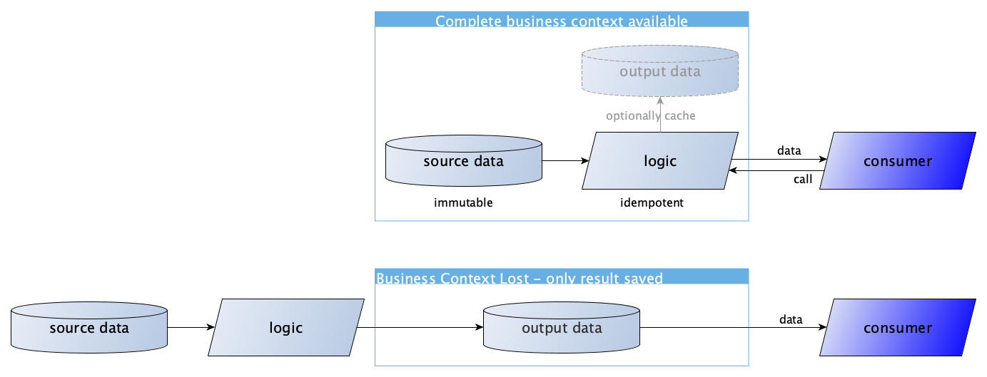 Retaining or losing business context - Image by author