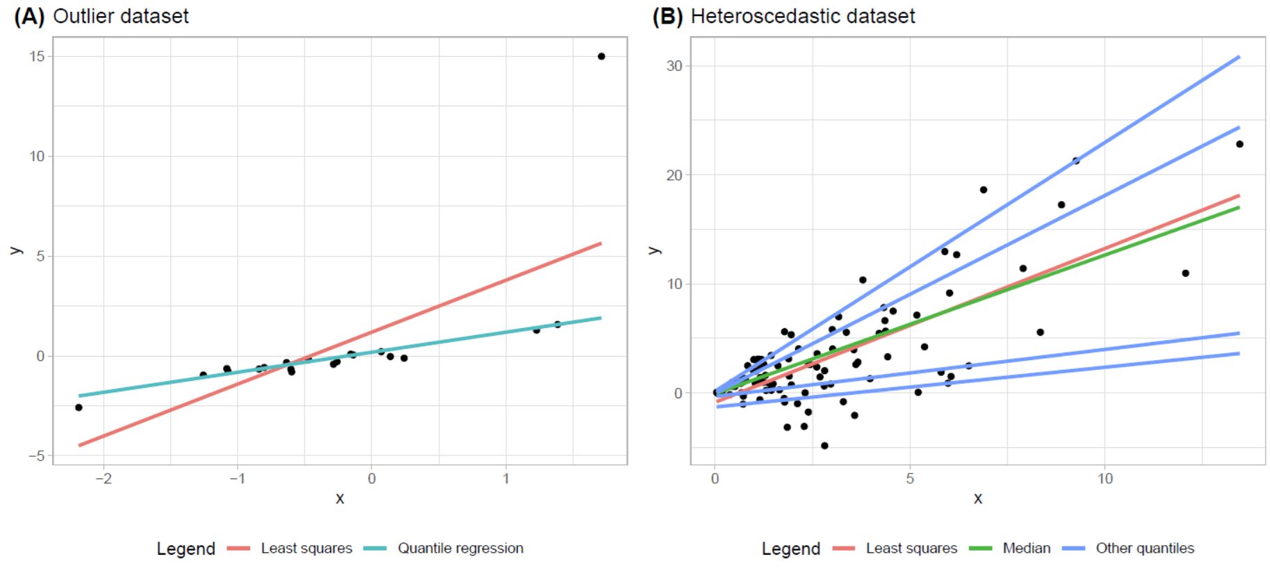 Image by author: Examples comparing quantile regression and least squares regression.