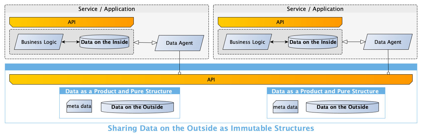 Applications can stay idempotent at the macro-level by managing internal data (data on the inside) completely different to shared data - Image by author