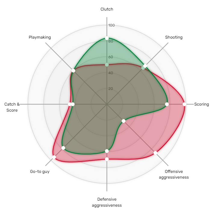 Jayson Tatum (green) vs. Bradley Beal (red) performance over their first games of the 2020–2021 season. Spider chart by Viziball.