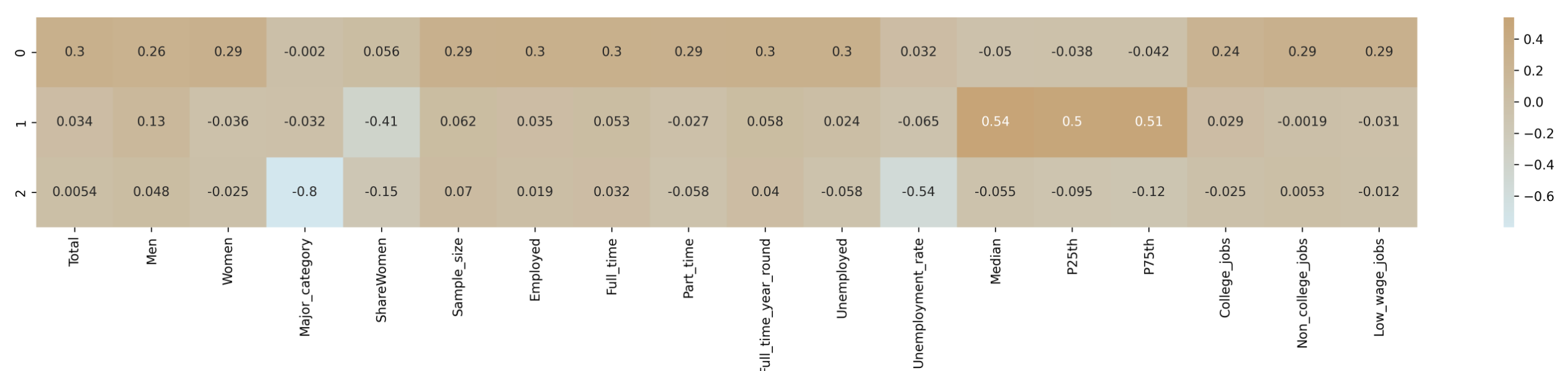 component coefficients heatmap (image by author)