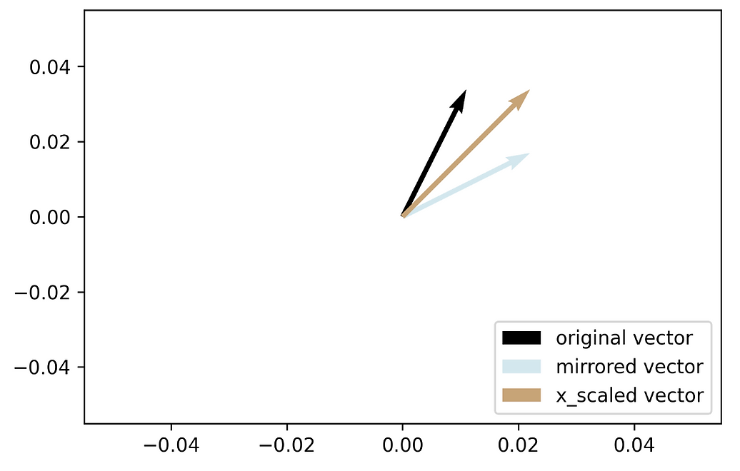 matrix transformation result in python (image by author)