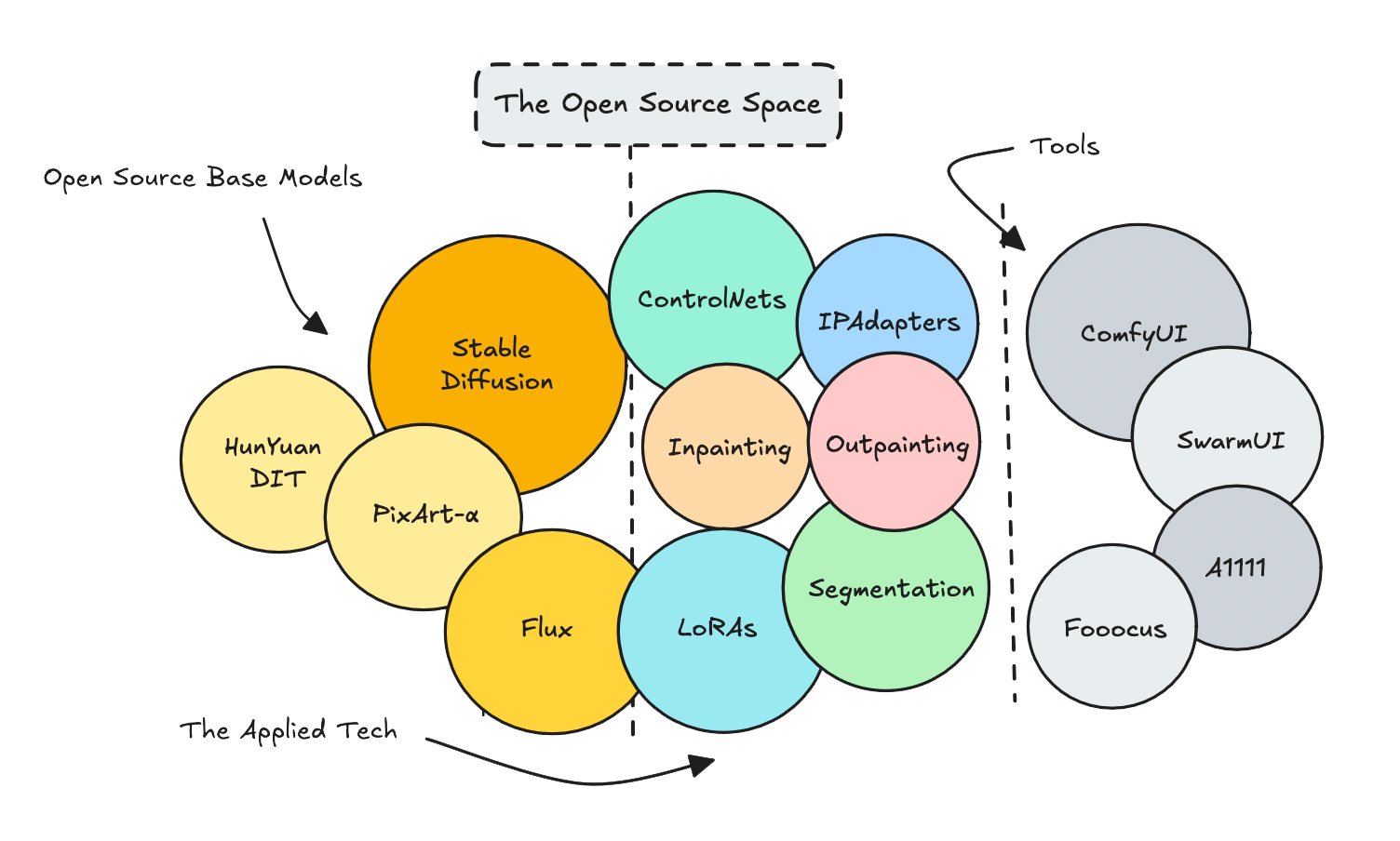 Visualizing the open source space for image generation | Image by author