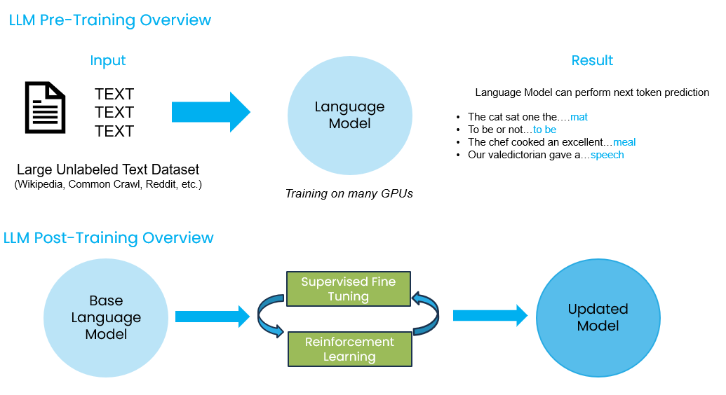 Image by author. Depicts a very simple representation of pre-training and post-training. Note that there can be significant variations in post-training, but essentially the base model is modified in some way to create an updated model better suited to the task.