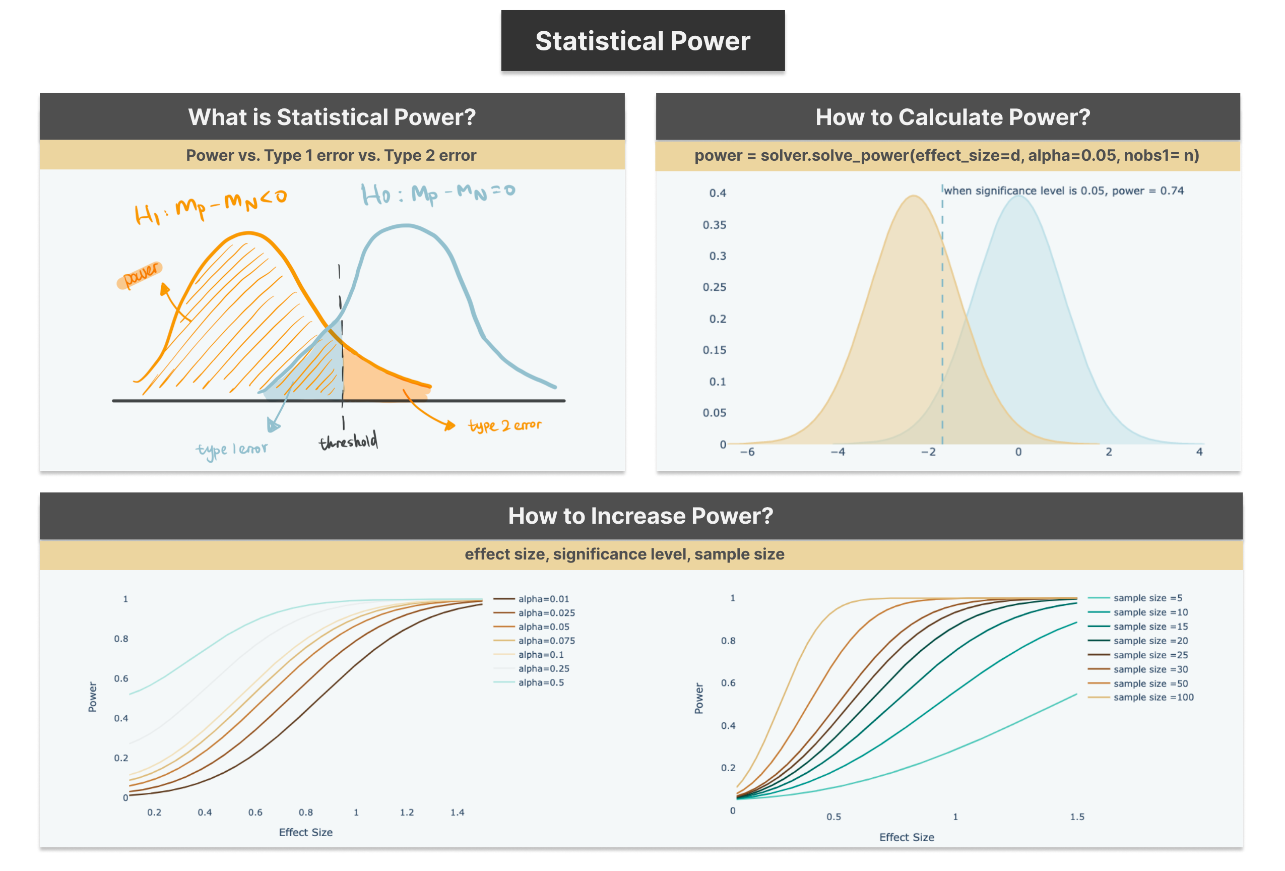 Statistical Power in Hypothesis Testing (image from my website)