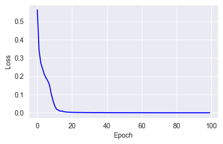 For some simple classification tasks, the improvement from Nadam is not much. Image by Author