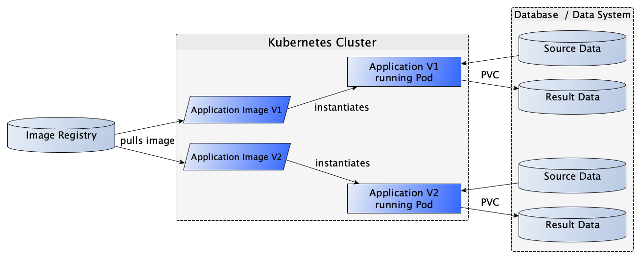 The same application running concurrently as different versions in isolated pods - Image by author