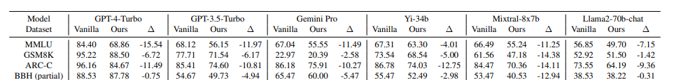 Source: DyVal2, Model Performance on Vanilla Benchmarks Compared to Probing Benchmark