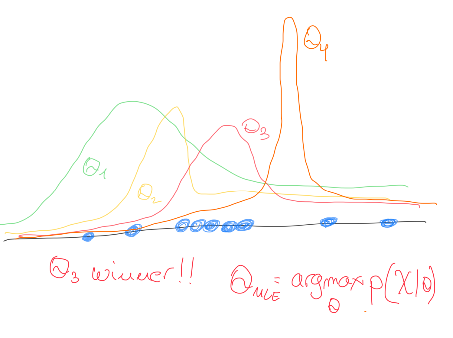 Image by author. Blue points represent the datapoints of the sample. Different distributions are drawn from different θ values, choosing the one with "the best match".