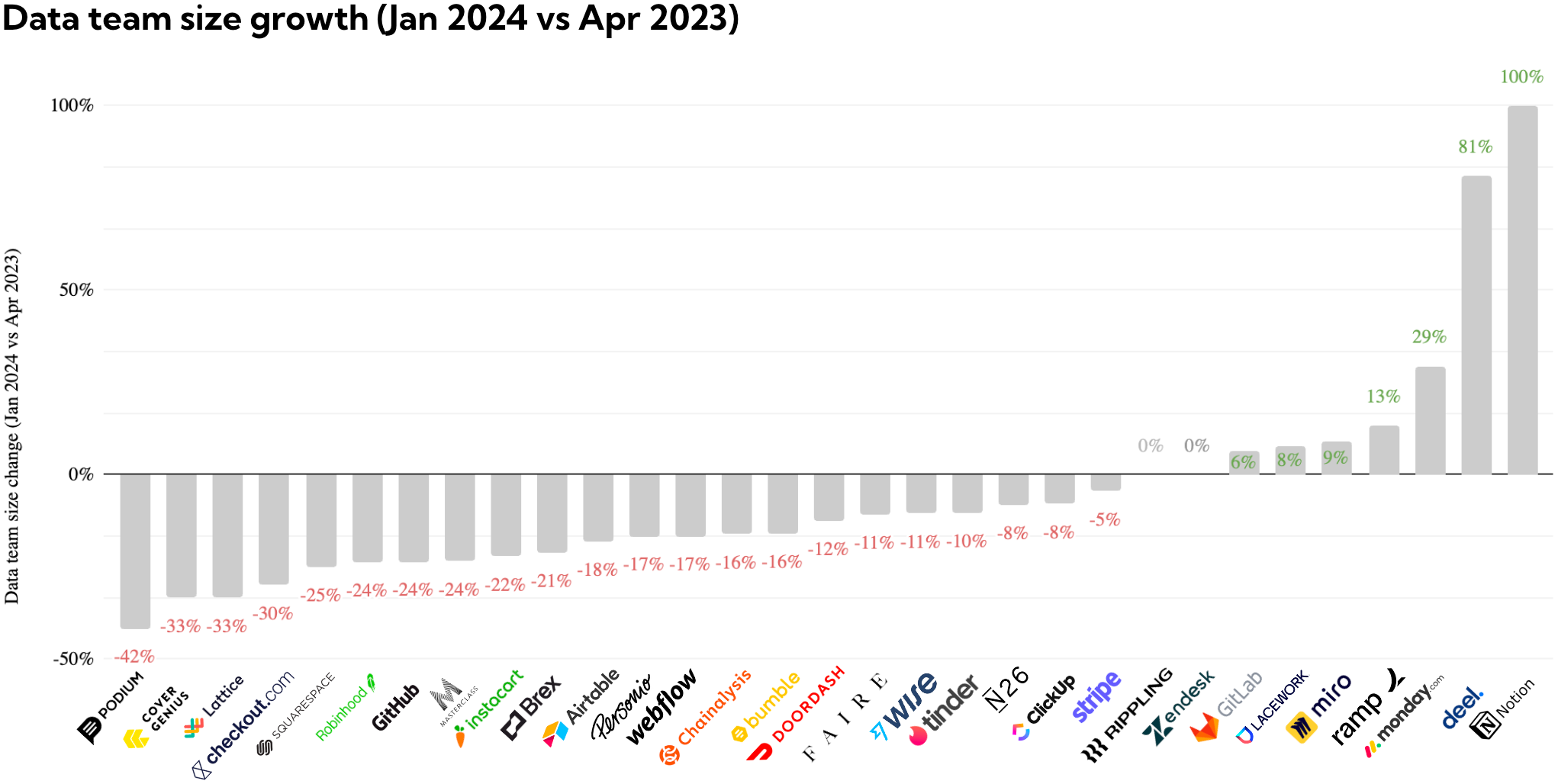 Source: Created by the author using LinkedIn data from April 2023 and January 2024. Data teams represent 1–5% of the company's workforce for most companies.