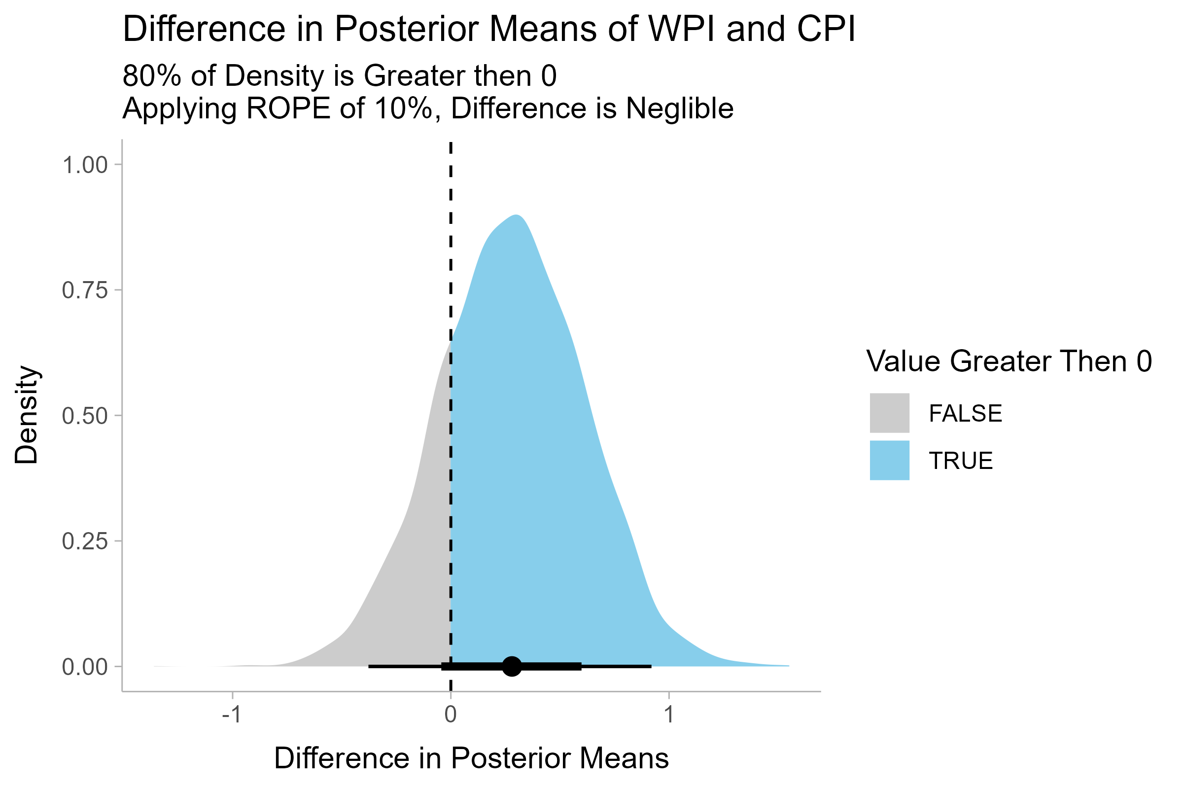 Difference in Posterior Mean Distribution of CPI and WPI (Image by Author)