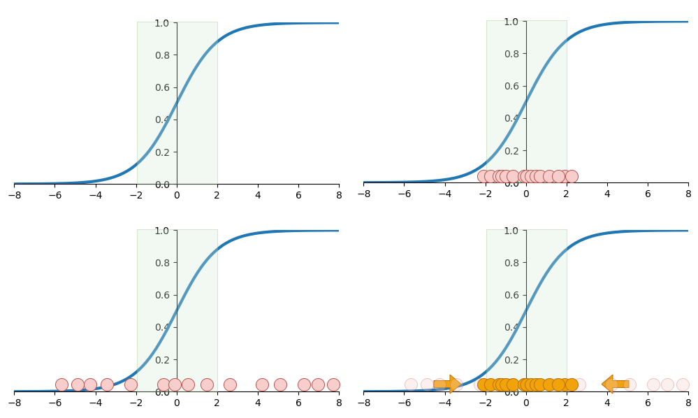 Visualizing what batch normalization is and its advantages. Image by Author