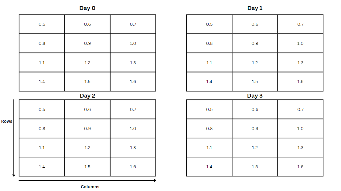 Visual representation of the gridded binary data, with each grid of values representing a study area organized into days (for each day of the study period). The cells in each grid can be indexed using row and column indices. Figure by the author using Canva.