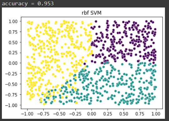 Classification of treatment groups visualized for values of X₁, X₂