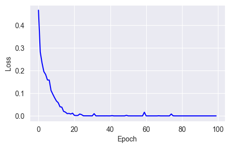 RMSprop is much faster than Adagrad and SGD. Image by Author