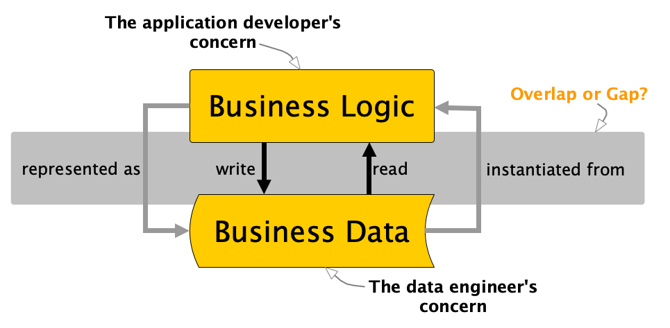 Who cares for the intersection of data and logic? - Image from author