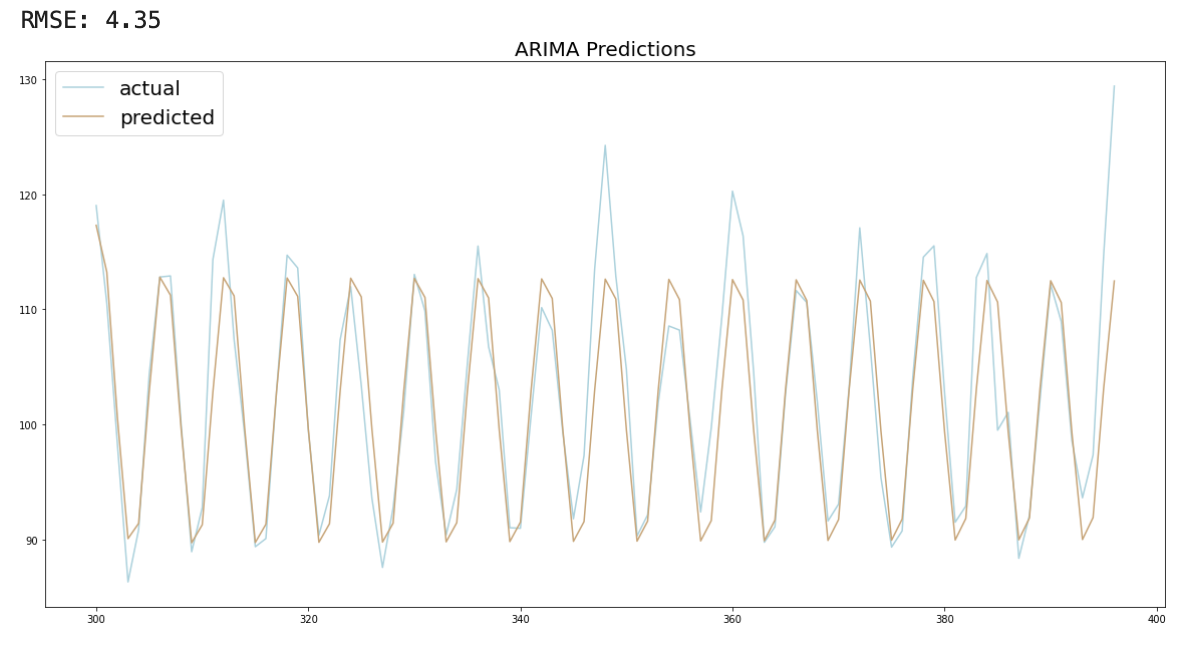 ARIMA Predictions (image by author)