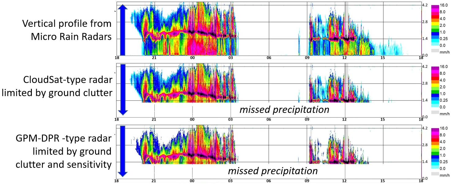 Figure 2: Multi-panel of coincident vertical reflectivity profiles from a surface radar, CloudSat and the Global Precipitation Measurement mission, along with their respective radar blind zones. Image retrieved from Kidd et al., 2021 (https://doi.org/10.3390/rs13091708).