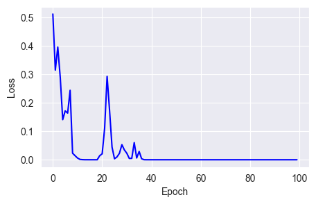 RMSprop converges losses faster but still has stability issues. Image by Author