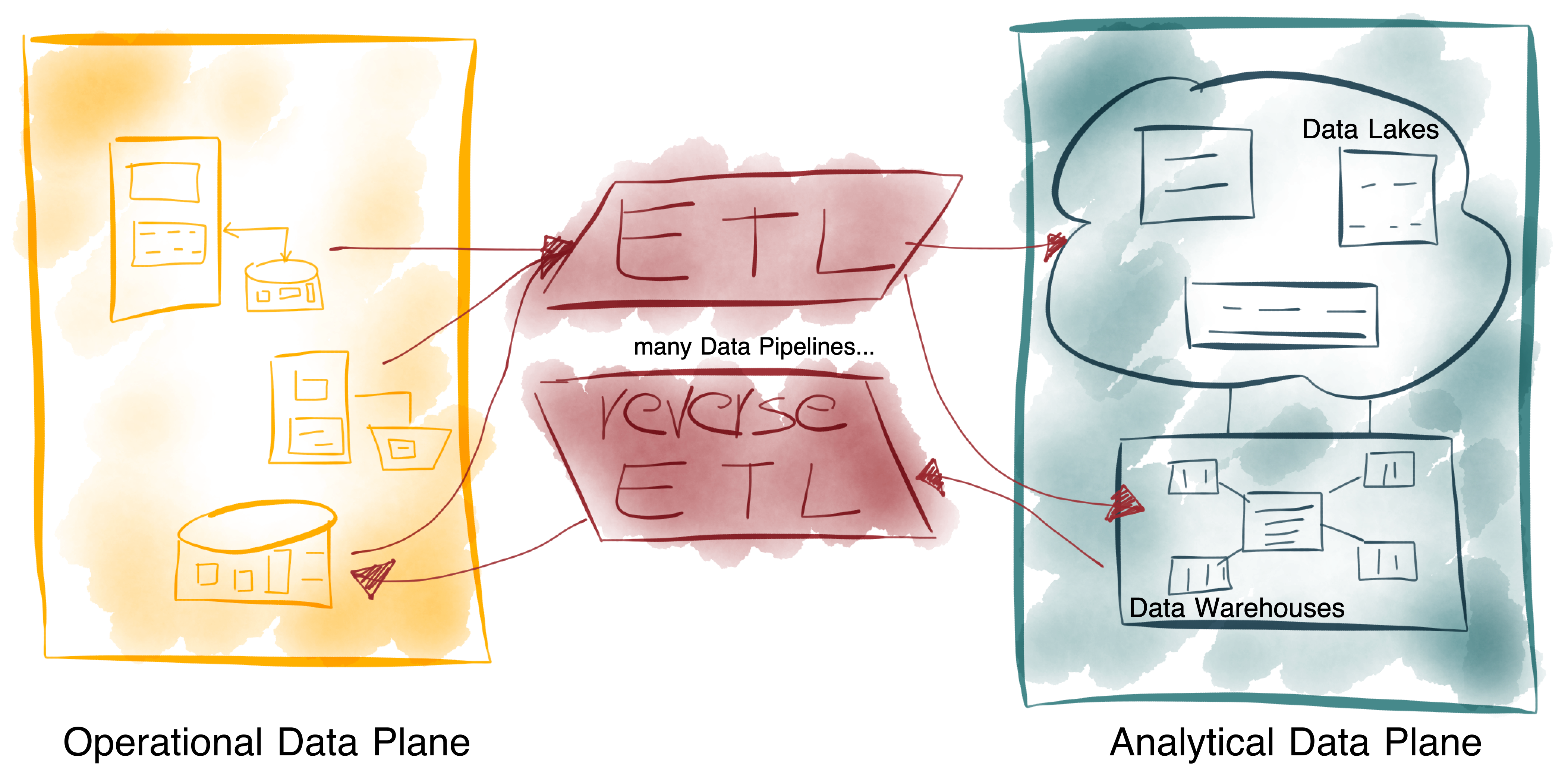 Image by Author, inspired by the Great Divide of Data by Zhamak Dehghani