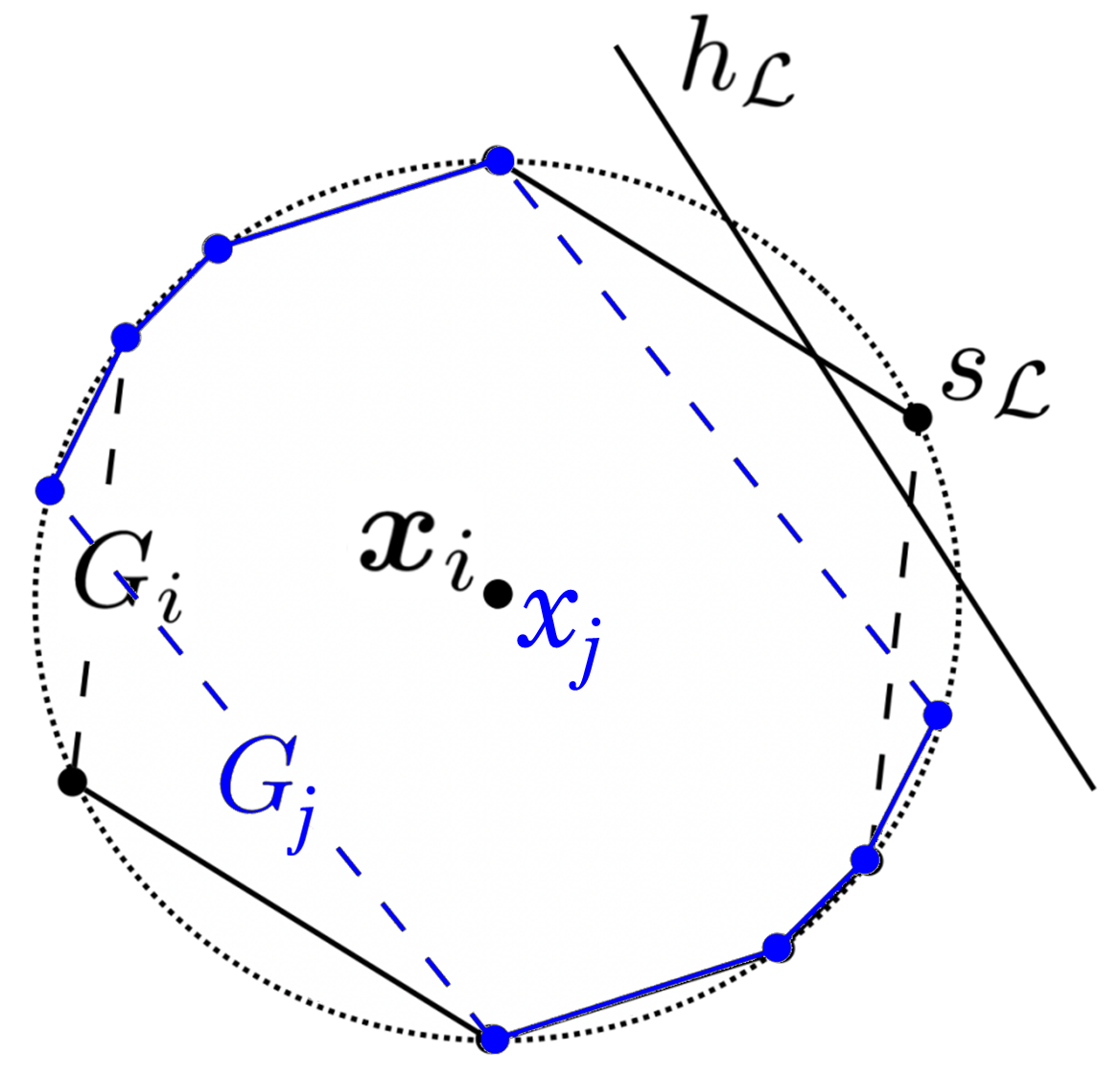 Figure 7: Simplified visualization of overlaid data points with their corresponding cost function polygons. sₗ represents a labeling 𝓛 i_n which data point i should be positively classified and data point j should be negatively classified. The unmanipulated feature vectors of the two overlap at (0, 0). However, data point i will be positively classified by hₗ because it will move to the positive side of the decision boundary induced by hₗ (since the boundary crosses Gᵢ). Data point j will stay on the negative side because the boundary does not cross Gⱼ. I_mage by the author, based on images by R. Sundaram, A. Vullikanti, H. Xu, F. Yao from PAC-Learning for Strategic Classification (use under CC-BY 4.0 license).