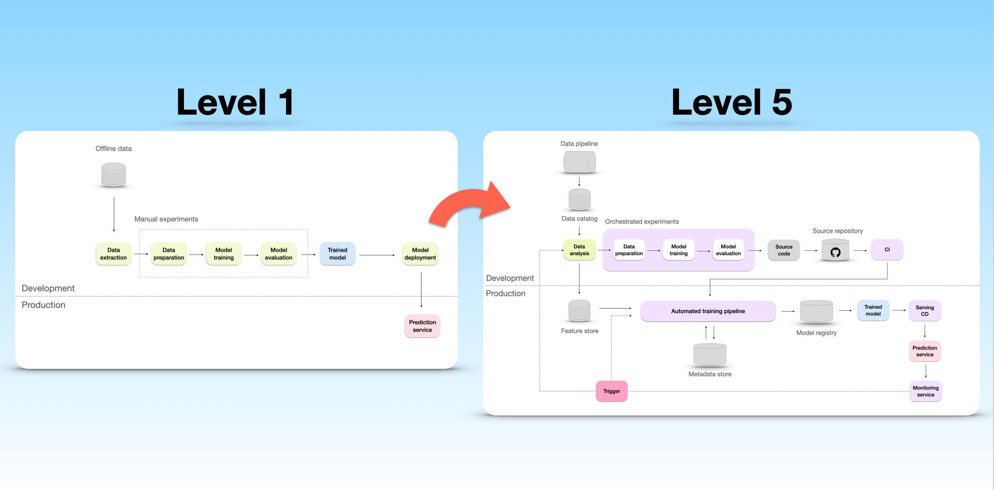 Progression of ML infrastructure from Level 1 maturity to Level 5. Image by author.