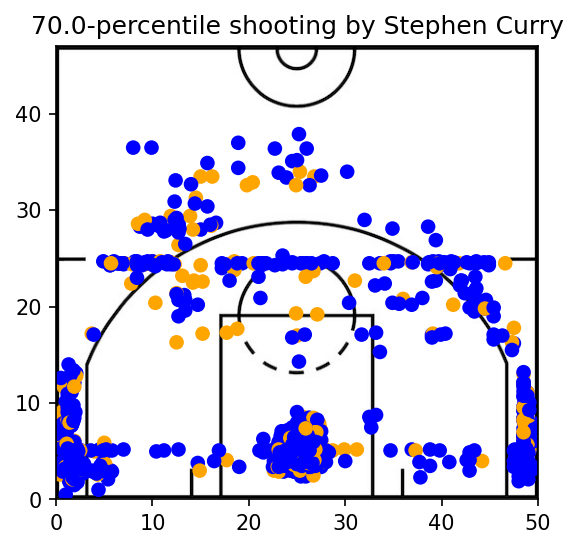 70-percentile shooting by Stephen Curry (4th quarter shots in orange)