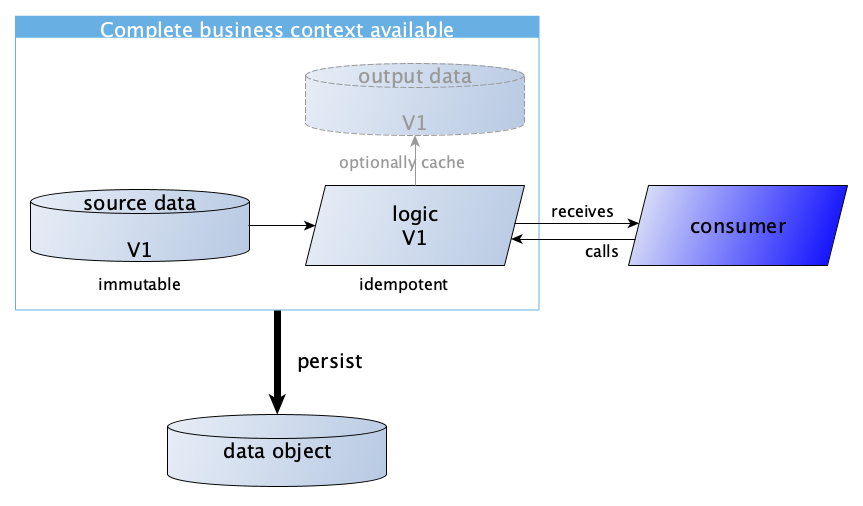 Logic and data versioned and persisted as an object - Image by author