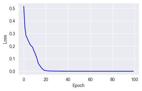 Adam optimizer converges losses very quickly and smoothly. Image by Author