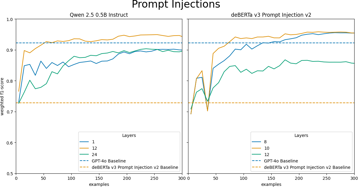 Image by author and team demonstrating LEC performance at select layers on the prompt injection classification task for Qwen 2.5 Instruct 0.5B and DeBERTa v3 Prompt Injection v2 models. The x-axis shows the number of training examples, and the Y-axis reflects the weighted F1-score. These graphs demonstrate how both LEC models outperform the baselines for the intermediate model layers with minimal training examples.