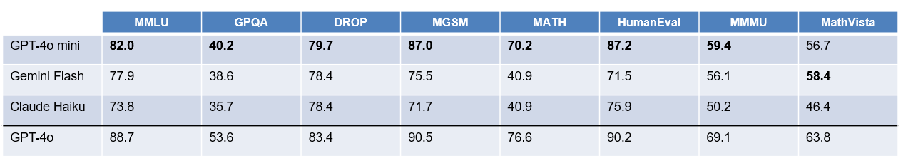 Image by author based on results from GPT-4o mini announcement