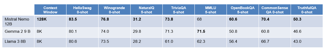 Image created by author based on results from Mistral AI NeMo announcement