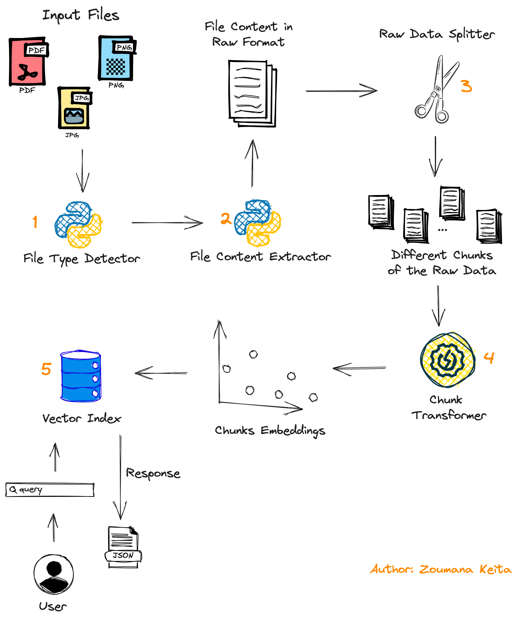 End-to-end workflow of the overall chat system (Image by Author)