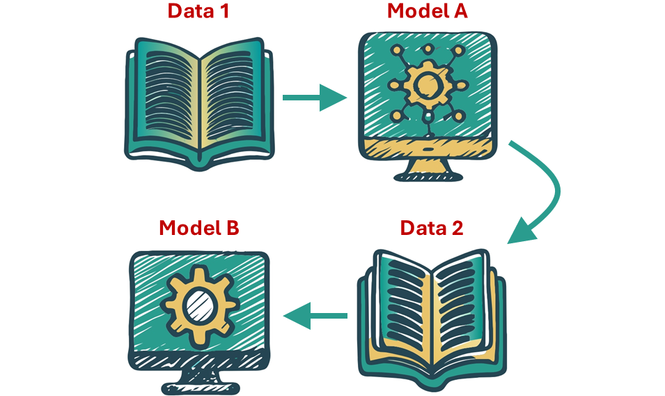 Figure 2. An illustration of the ML metamorphosis