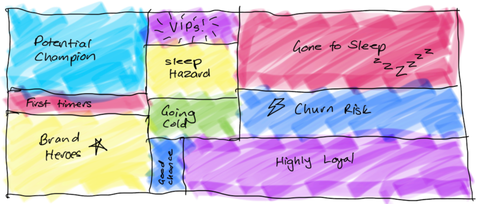 Discovering and labelling segments of your customer base. Source: Author provided.