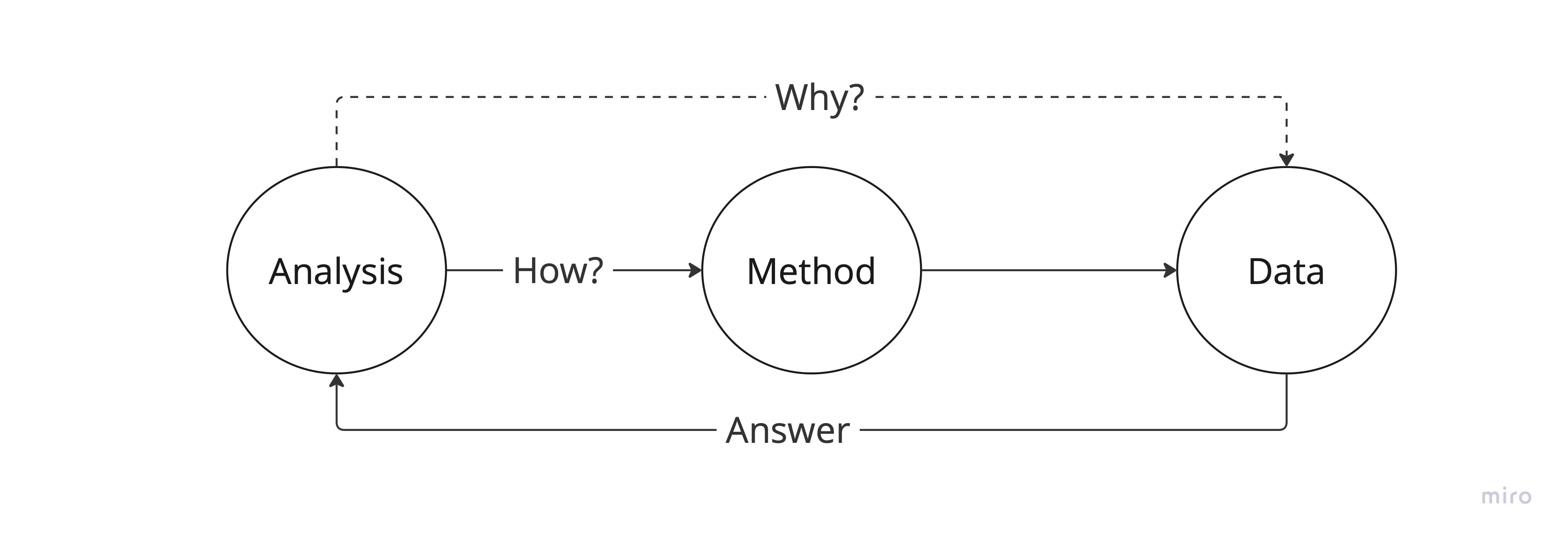 According to the Unix philosophy, simple tools when "combined with other programs, become general and useful tools" (source). Because each of these tools have their own usage patterns, composing these tools breaks the iterative questioning method by introducing an additional step of figuring out how to answer a question. Image by the author.