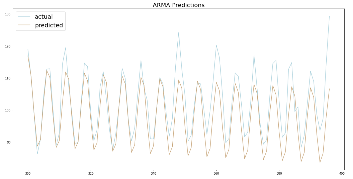 ARMA Predictions (image by author)