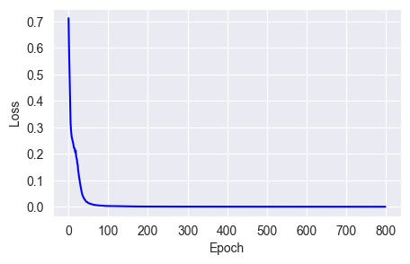 The Nesterov method allows for smoother convergence of loss. Image by Author