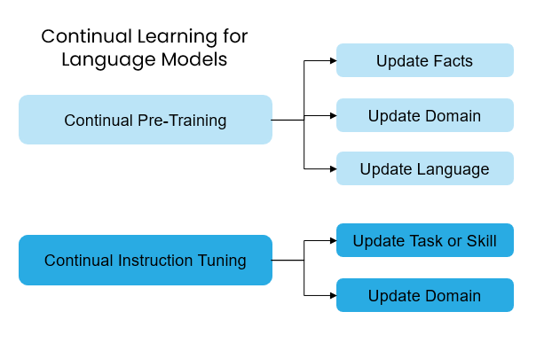 Image by author. Inspired by Continual Learning for Large Language Models: A Survey